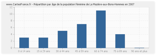 Répartition par âge de la population féminine de La Mazière-aux-Bons-Hommes en 2007